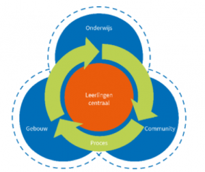 Schema ontwikkeling groene schoolpleinen.